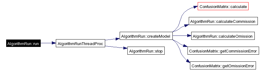 openModeller: AlgorithmRun Class Reference